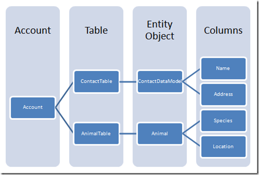 Figure 2 - The Azure Storage Model