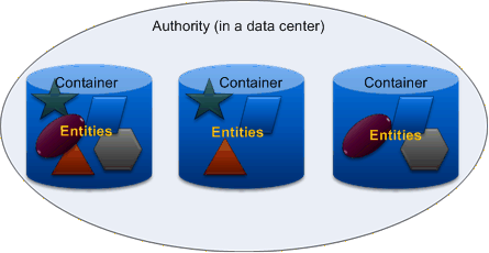 Figure 1.1 - The ACE Data Model